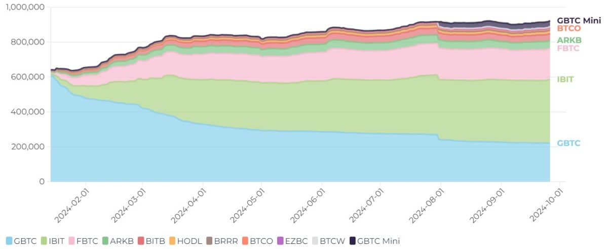 ETFs americanos de Bitcoin se aproximam da marca de 1 milhão de bitcoins. BlackRock continua dominante com 363.612 bitcoin. Fonte: HeyApollo.