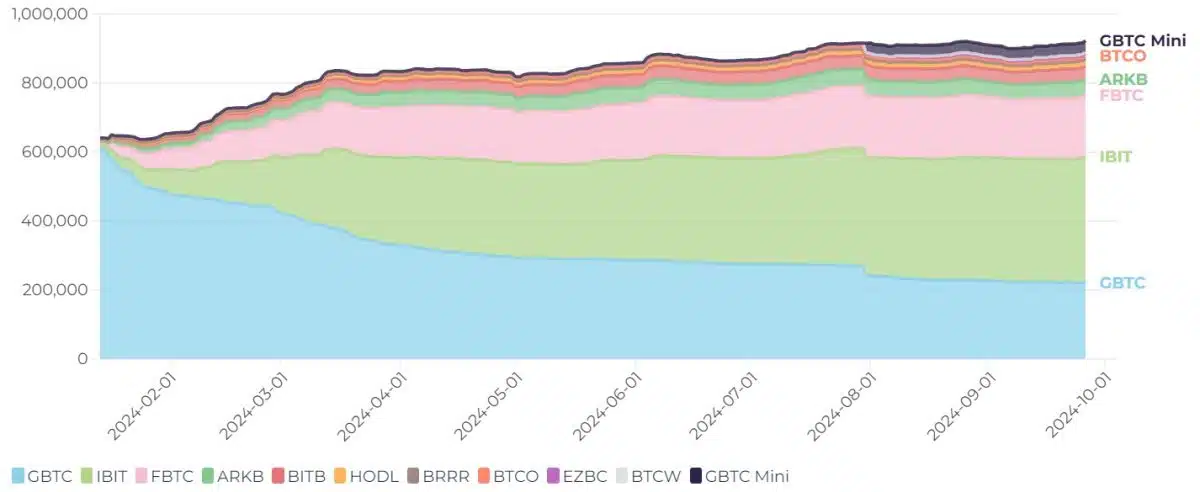 ETFs americanos de Bitcoin se aproximam da marca de 1 milhão de bitcoins. BlackRock continua dominante com 363.612 bitcoin. Fonte: HeyApollo.