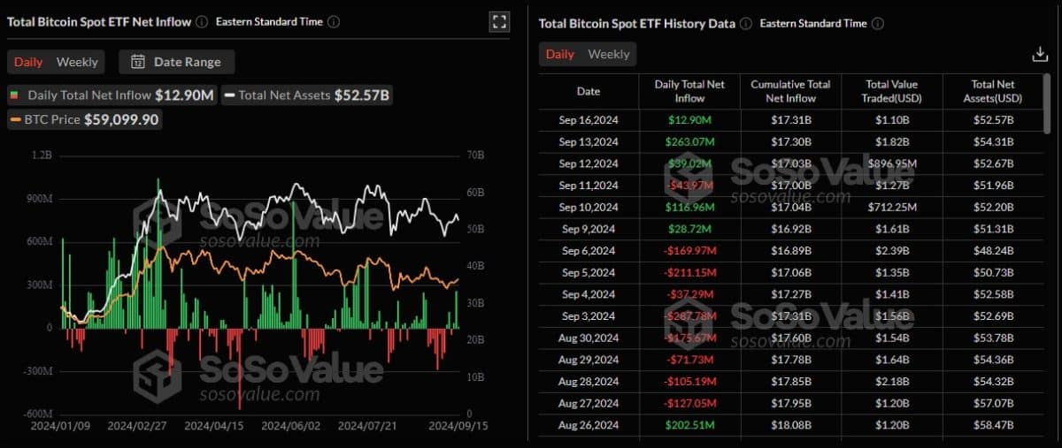 ETFs de Bitcoin tiveram grandes saídas entre o final de agosto e início de setembro, mas começam a apresentar entradas. Fonte: SoSoValue.