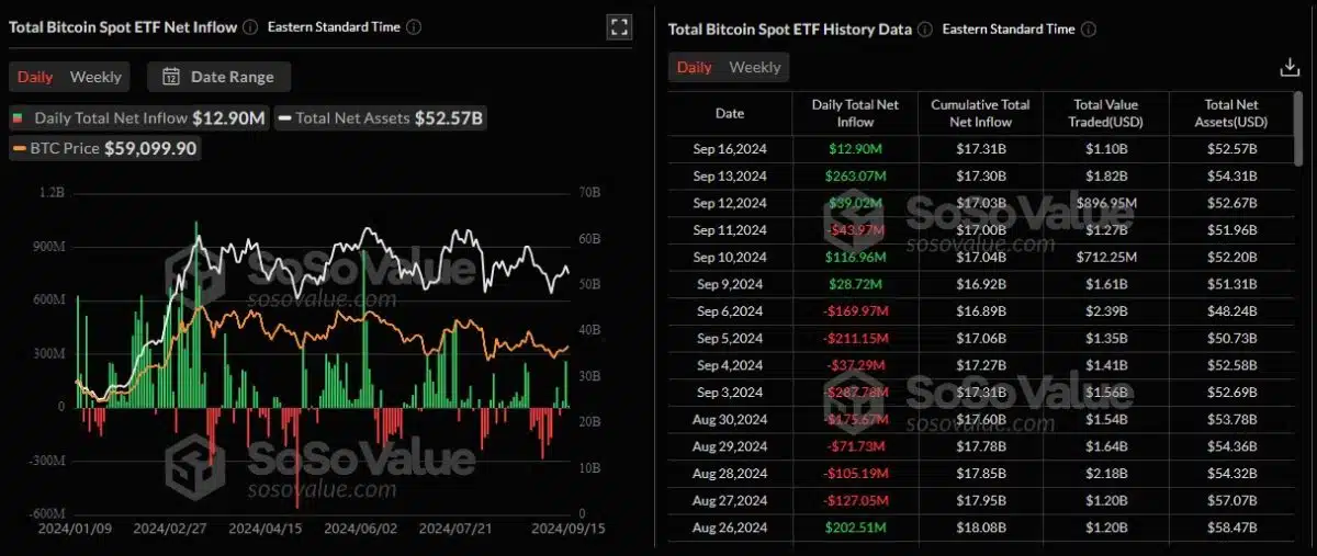 ETFs de Bitcoin tiveram grandes saídas entre o final de agosto e início de setembro, mas começam a apresentar entradas. Fonte: SoSoValue.