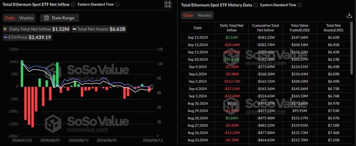 ETFs de Ethereum tiveram mais saídas que entradas desde estreias na bolsa. Fonte: SoSoValue.