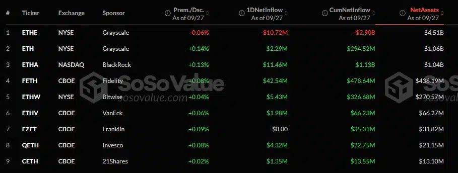 ETF de Ethereum da BlackRock atinge US$ 1 bilhão e quase ultrapassa ETF da Grayscale. Fonte: SoSoValue.