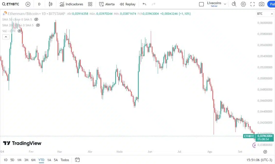 Ethereum está no zero-a-zero contra o dólar americano em 2024, mas perdendo 26,5% contra o Bitcoin. Fonte: TradingView.