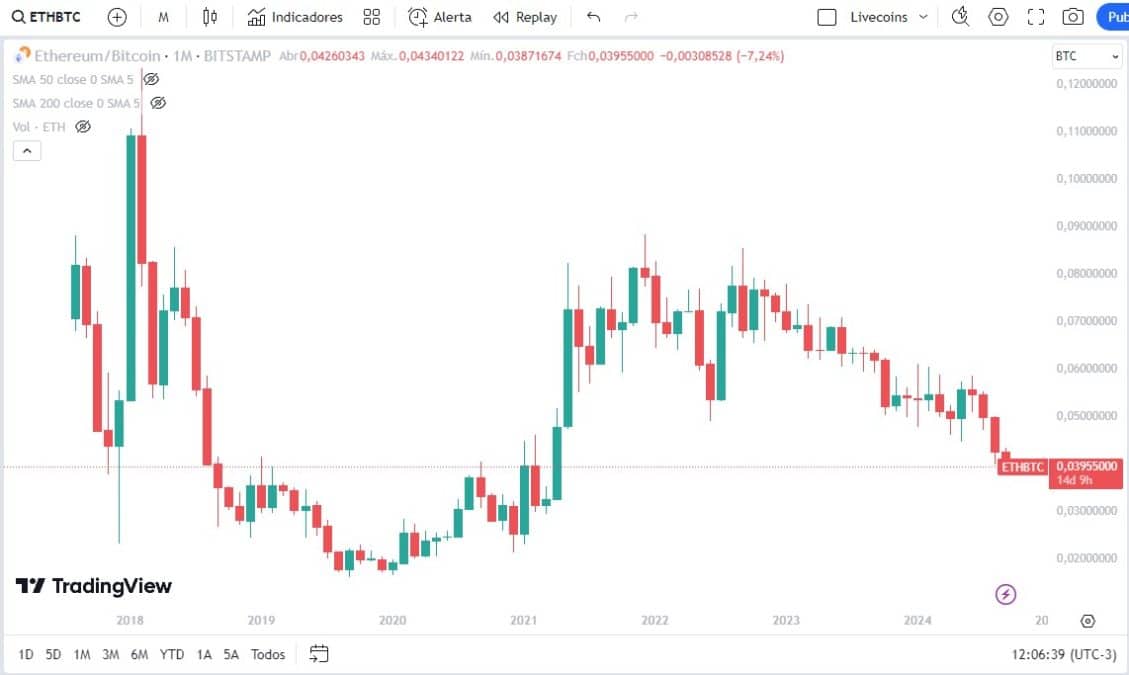 Ethereum está perdendo valor frente ao Bitcoin nos últimos anos. Fonte: TradingView.