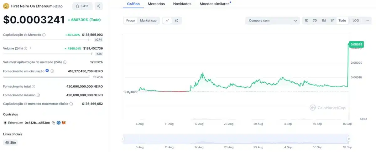 First Neiro on Ethereum (NEIRO) opera em forte alta após listagem na Binance. Fonte: CoinMarketCap.