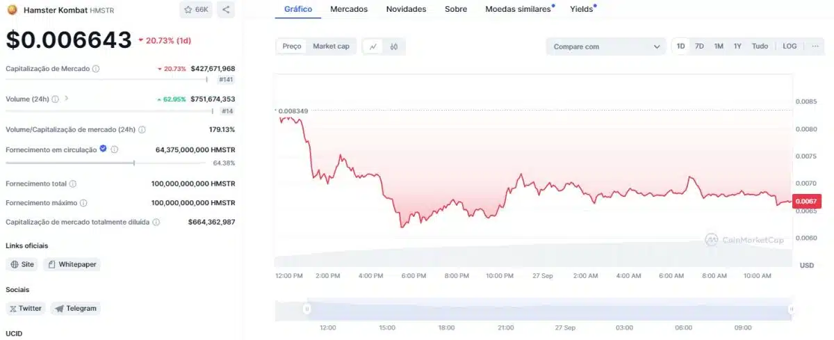 Hamster Kombat (HMSTR) em forte queda. Fonte: CoinMarketCap.