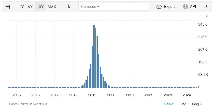 Inflação da Venezuela continua entre dois a três dígitos percentuais, mas pico de 2019 é destaque no gráfico. Fonte: TradingEconomics.