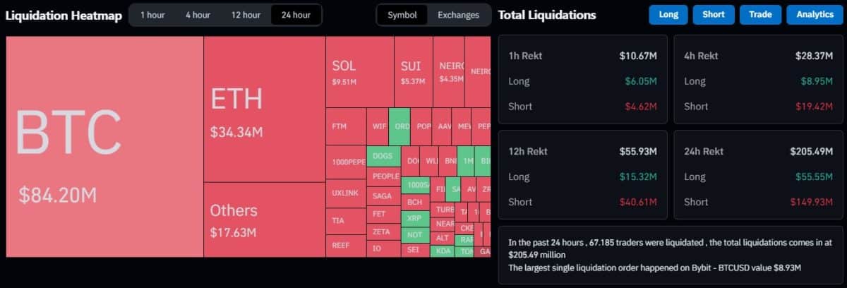 Traders que estavam apostando em queda são liquidados após alta do Bitcoin e outras criptomoedas. Fonte: Coinglass.