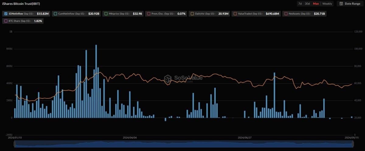 ETF de Bitcoin da BlackRock teve um lançamento espetacular, mas demanda havia desaparecido nas últimas semanas. Fonte: SoSoValue.