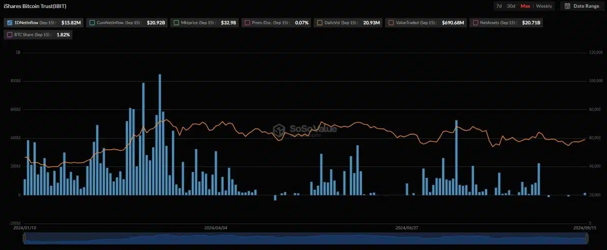 ETF de Bitcoin da BlackRock teve um lançamento espetacular, mas demanda havia desaparecido nas últimas semanas. Fonte: SoSoValue.