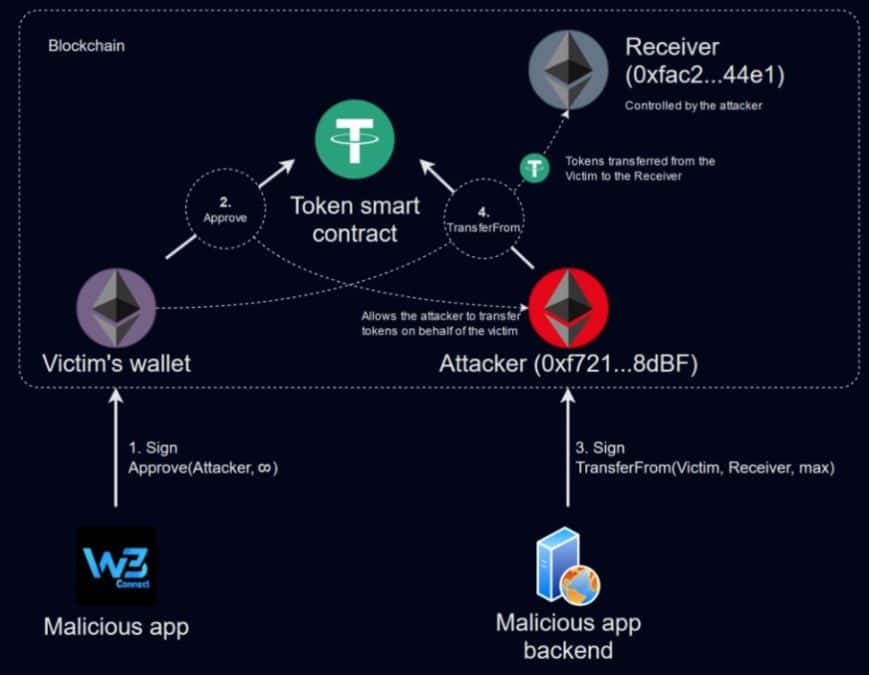 Check Point mostra como falsa carteira de criptomoedas encontrada no Google Play drenava fundos dos usuários. Fonte: Check Point/Reprodução.