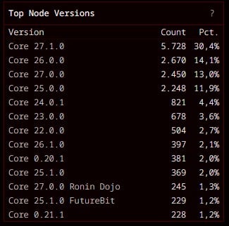 Cerca de 80,4% rodam versões do Bitcoin Core que já corrigiram essa falha, deixando 19,6% ainda expostos. Fonte: ClarkMoody.