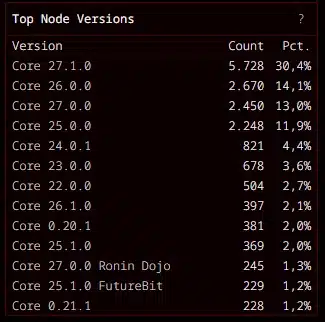 Cerca de 80,4% rodam versões do Bitcoin Core que já corrigiram essa falha, deixando 19,6% ainda expostos. Fonte: ClarkMoody.