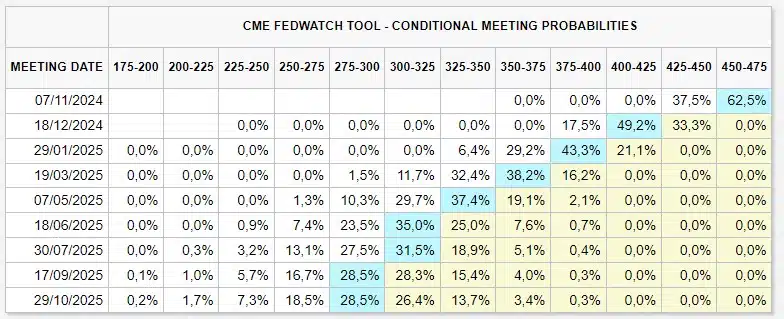 Probabilidades sobre taxa de juros nos EUA. Fonte: CME FedWatch Tool.