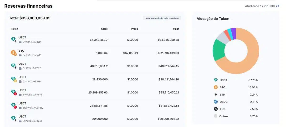 Prova de reservas da BingX. Fonte: CoinMarketCap.