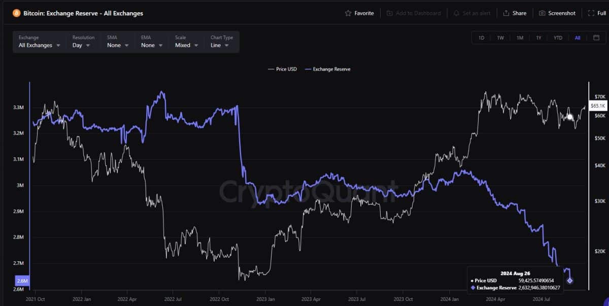 Número de bitcoins em corretoras (em azul) continua caindo. Fonte: CryptoQuant/Reprodução.