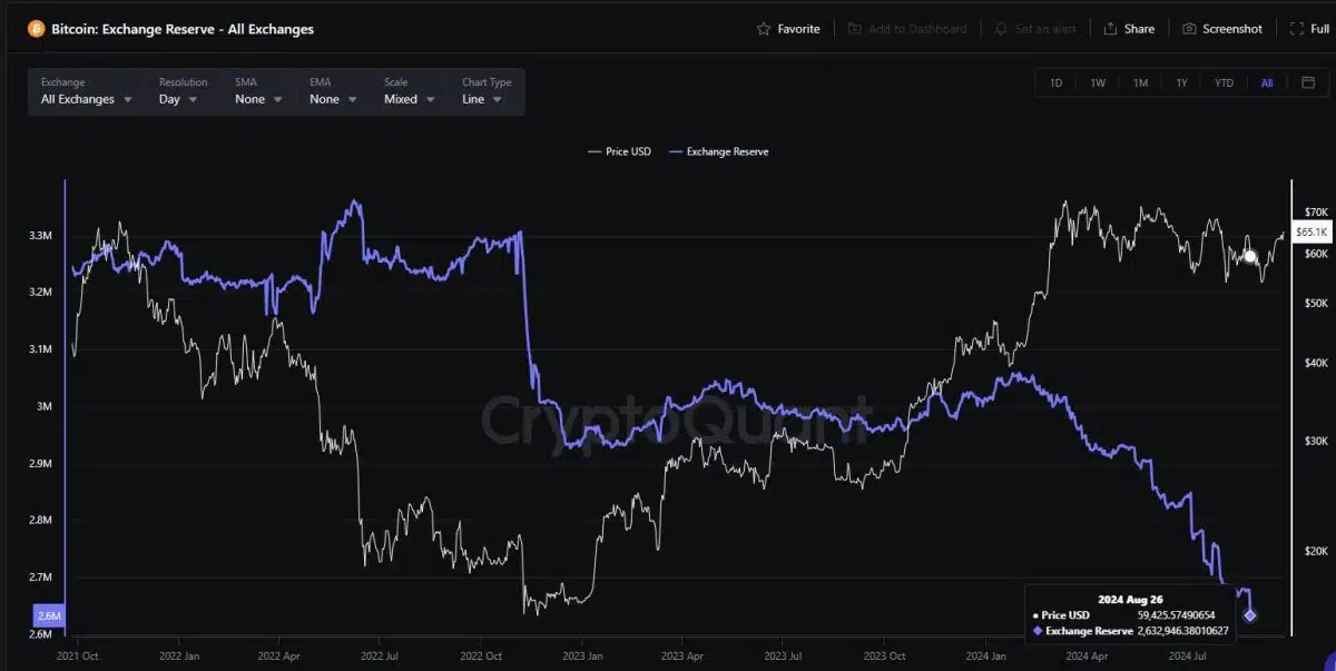 Número de bitcoins em corretoras (em azul) continua caindo. Fonte: CryptoQuant/Reprodução.