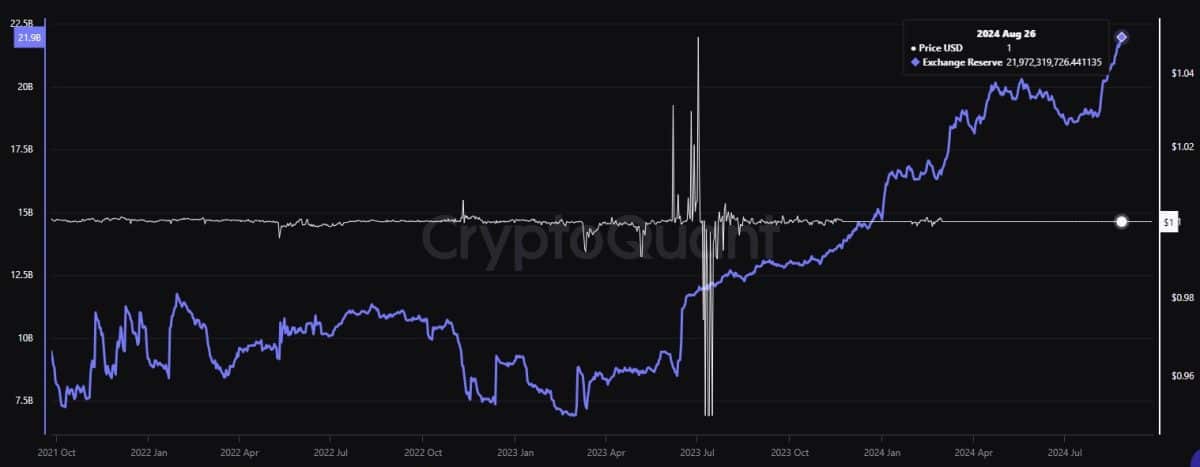 Reservas de USDT em corretoras (em azul) atinge seu pico histórico. Fonte: CryptoQuant/Reprodução.