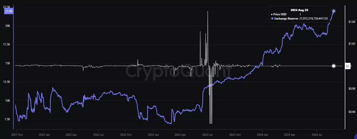 Reservas de USDT em corretoras (em azul) atinge seu pico histórico. Fonte: CryptoQuant/Reprodução.