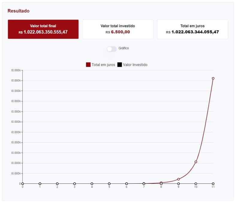 Em apenas um ano, um investimento de R$ 6.500 seria transformado em R$ 1 trilhão. Fonte: R7.