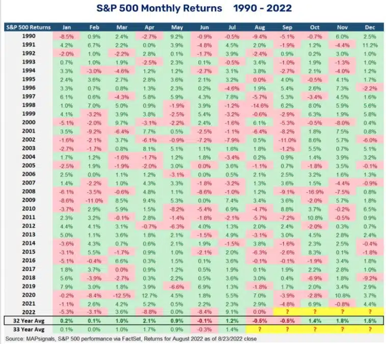 Setembro também é o pior mês para o S&P 500, mostrando que Bitcoin está correlacionado a acontecimentos do mundo. Fonte: MapSignals.