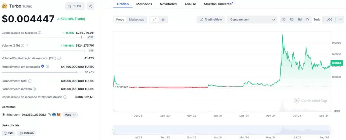 Turbo (TURBO), memecoin criada com ajuda de ferramentas de IA, volta a subir após listagem na Binance. Fonte: CoinMarketCap.