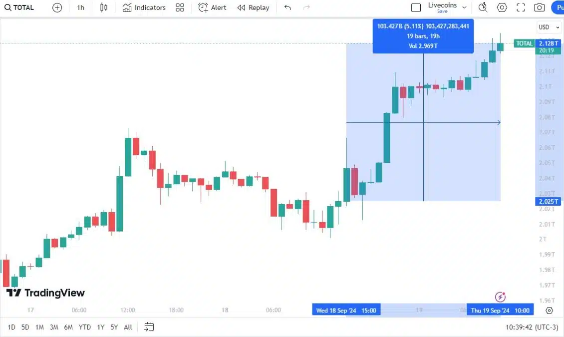 Desde o anúncio do Fed, o valor de mercado das criptomoedas ganhou R$ 560 bilhões (US$ 103,4 bilhões). Fonte: TradingView.