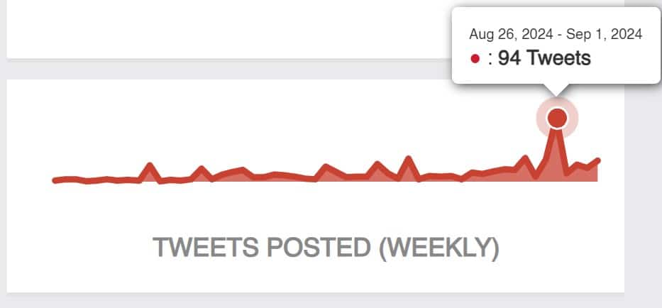 Vitalik Buterin voltou a usar mais o Twitter após críticas ao Ethereum. Fonte: SocialBlade.