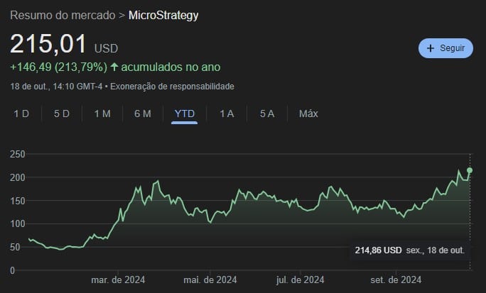 Ações da MicroStrategy triplicaram de valor desde o início do ano. Fonte: Google.