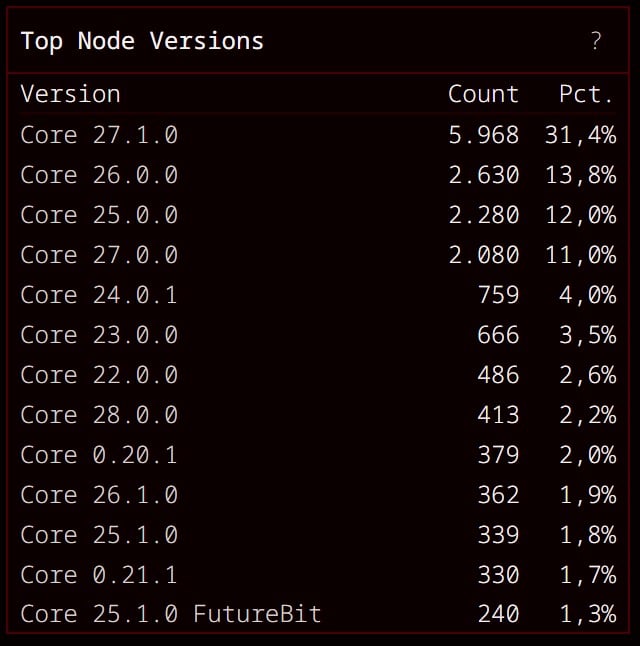 Uso do Bitcoin Core por versões. Fonte: ClarkMoody.