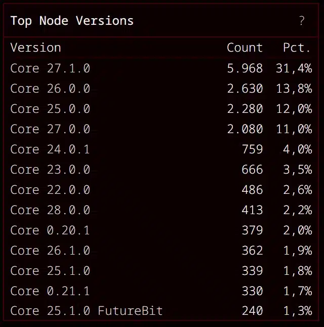 Uso do Bitcoin Core por versões. Fonte: ClarkMoody.