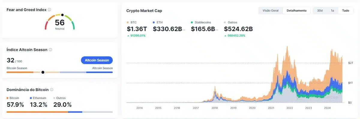 Ethereum chegou a ameaçar o Bitcoin no ciclo de 2017, acompanhou alta de 2021, mas ficou para trás em 2024, enquanto cada vez mais investidores optam por estratégia “só Bitcoin”, apostando cada vez mais na escassez do Bitcoin do que em promessas de tecnologia. Fonte: CoinMarketCap.