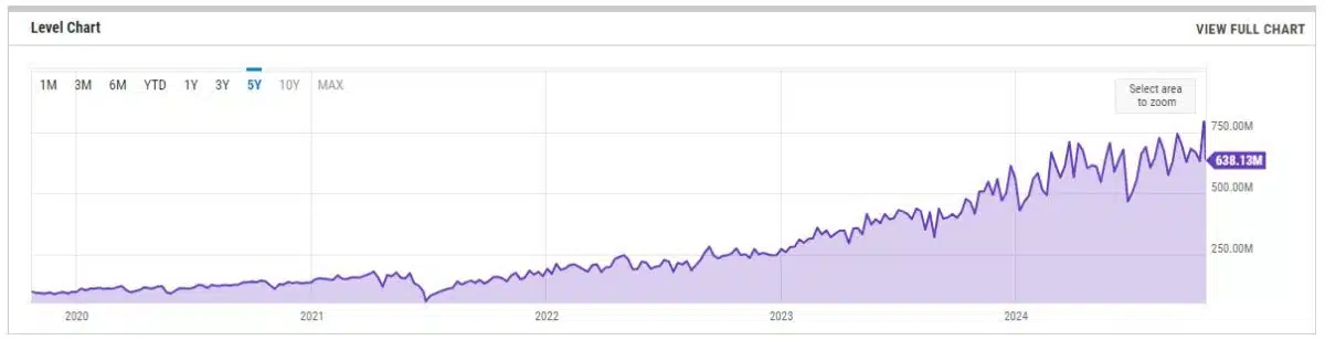 Hashrate do Bitcoin em sua máxima histórica. Fonte: Ycharts.