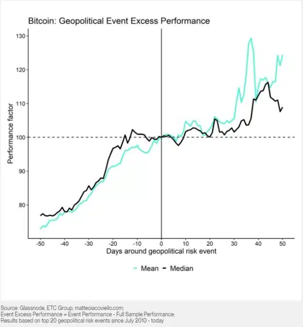 Estudo mostra que Bitcoin tende a cair com eventos geopolíticos, mas volta a subir no médio prazo. Fonte: ETC Group/Reprodução.