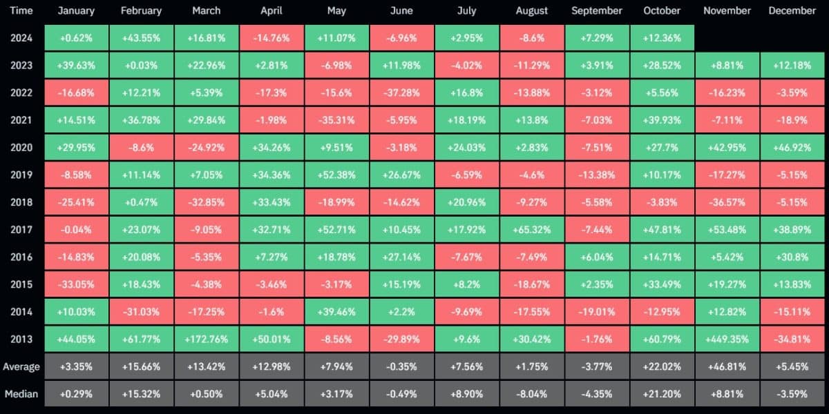 Retornos mensais do Bitcoin. Fonte: Coinglass.