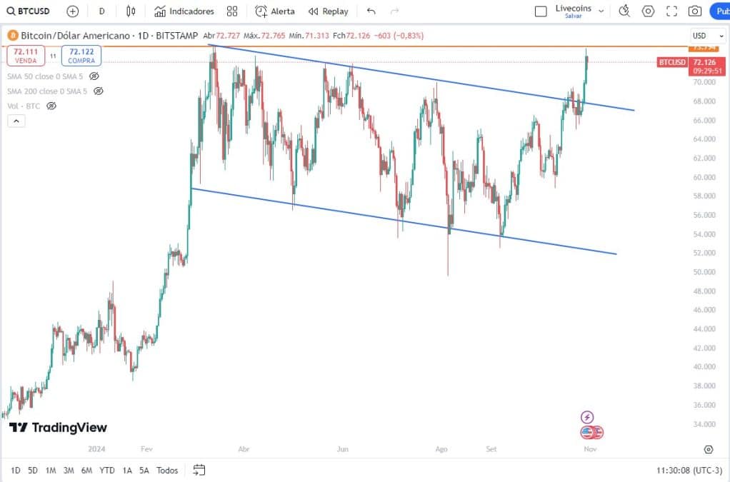 Bitcoin quebra bandeira de baixa (em azul) e única resistência é sua própria máxima histórica (em laranja). Fonte: TradingView.