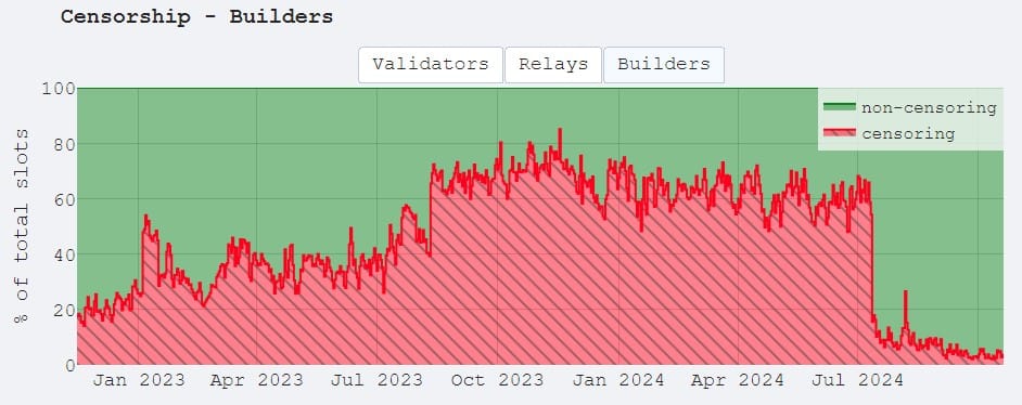 Censura do Ethereum em queda desde julho, por parte dos construtores de blocos. Fonte: Censorship.pics.