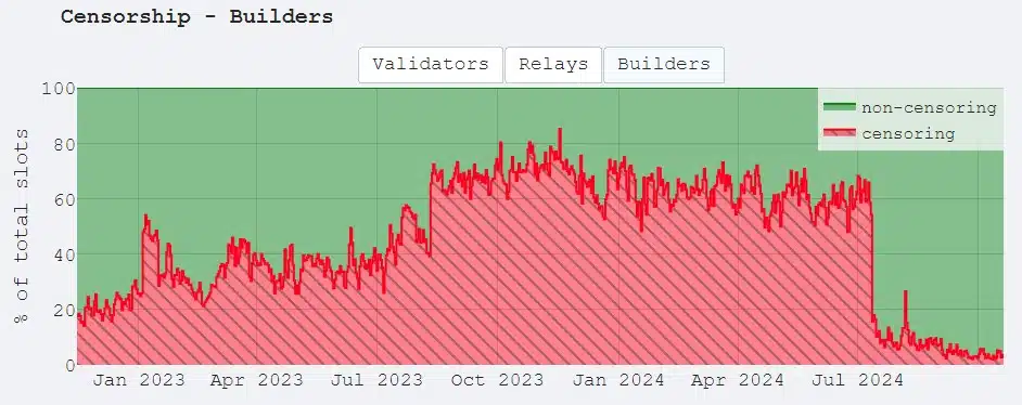 Censura do Ethereum em queda desde julho, por parte dos construtores de blocos. Fonte: Censorship.pics.