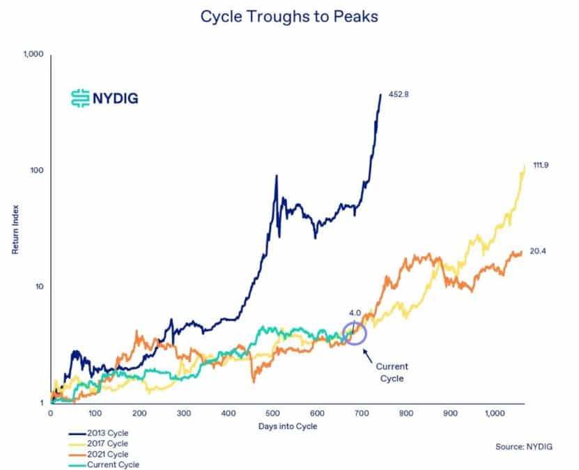 Comparativo de ciclos do Bitcoin. Fonte: NYDIG.