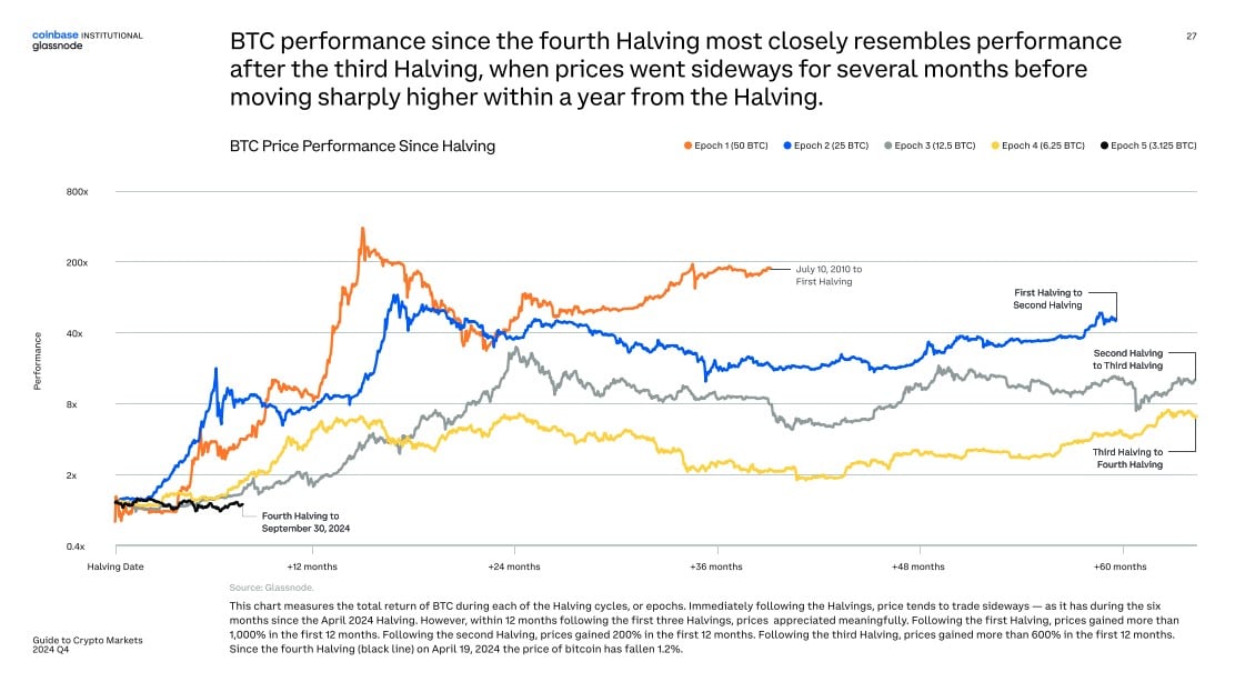 Ciclos do halving do Bitcoin. Fonte: Glassnode/Coinbase Institucional.