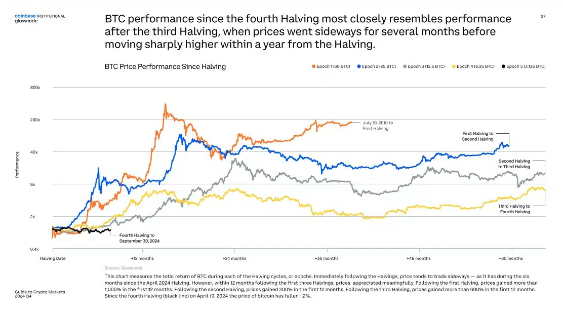 Ciclos do halving do Bitcoin. Fonte: Glassnode/Coinbase Institucional.