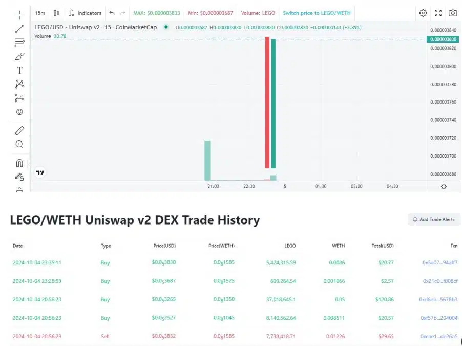 Falsa criptomoeda da LEGO foi criada no Ethereum, mas não fez tantas vítimas. Fonte: CoinMarketCap.