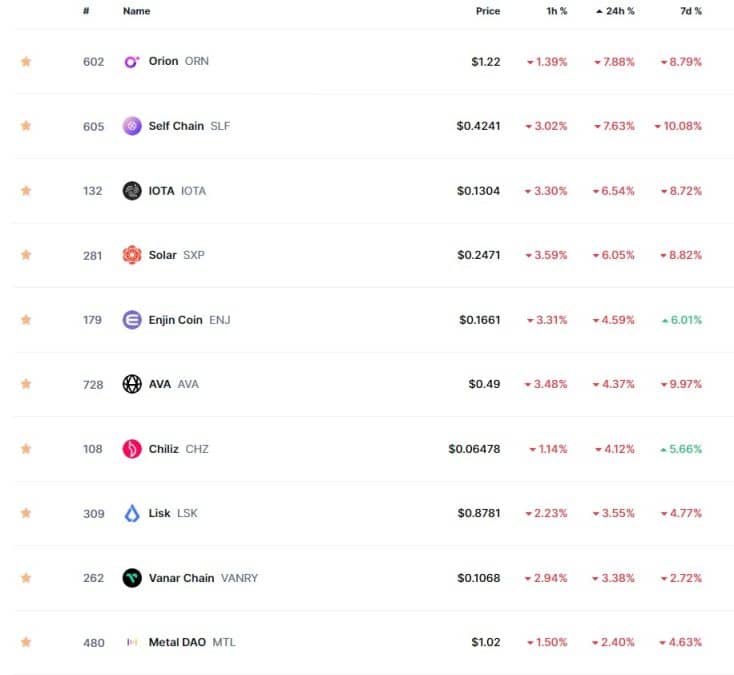 Criptomoedas que receberam aviso da Binance operam em baixas entre 2,4% e 7,88% nas últimas 24 horas. Fonte: CoinMarketCap.