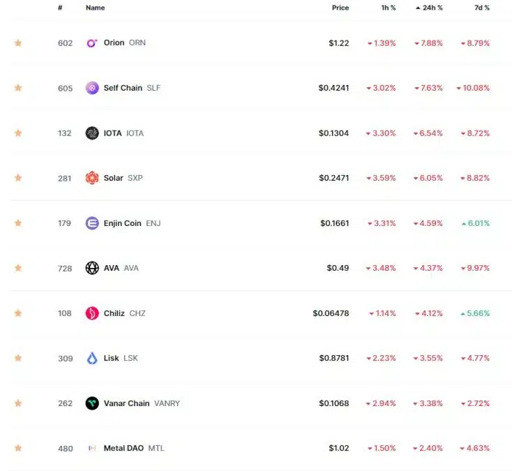 Criptomoedas que receberam aviso da Binance operam em baixas entre 2,4% e 7,88% nas últimas 24 horas. Fonte: CoinMarketCap.