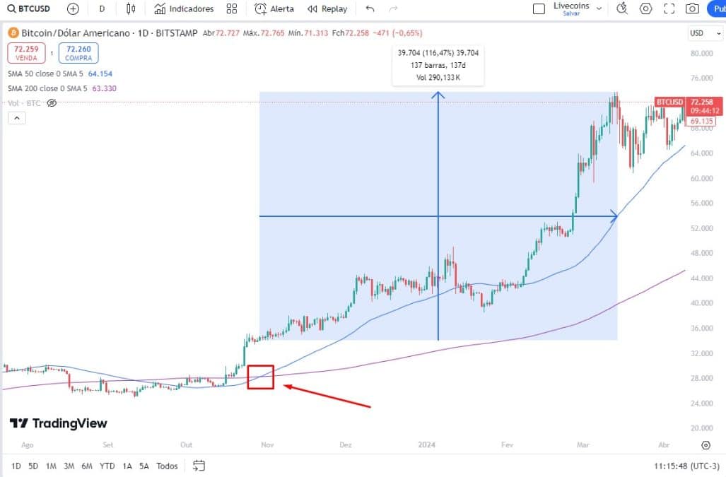 Cruz dourada do Bitcoin que aconteceu no final de outubro de 2023 e dobrou o preço da criptomoeda. Fonte: TradingView.