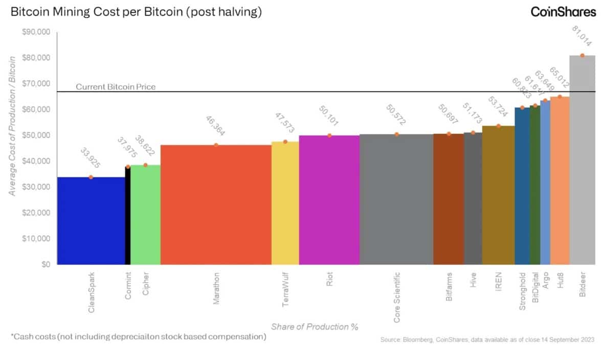 Custo de cada mineradora para minerar 1 bitcoin, em dólar. A largura da barra representa o tamanho da empresa, sendo Marathon e Core Scientific as maiores. Fonte: CoinShares.