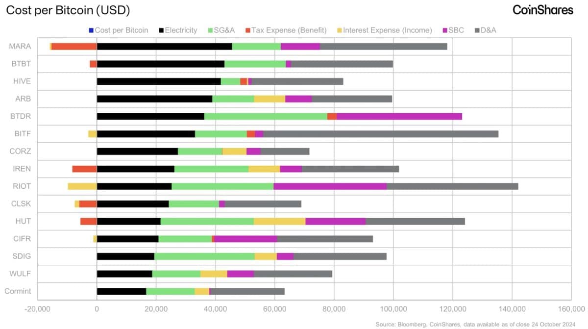 Eletricidade representa um grande custo das operações de mineração, mas depreciação dos equipamentos aparece como um grande 'vilão' para todas as empresas. Fonte: CoinShares.