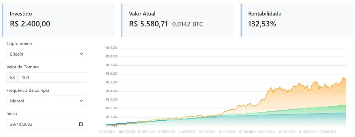 Estratégia de DCA funciona com qualquer valor e é considerada uma das melhores, seja no mercado de ações ou de Bitcoin. Fonte: MercadoCripto.