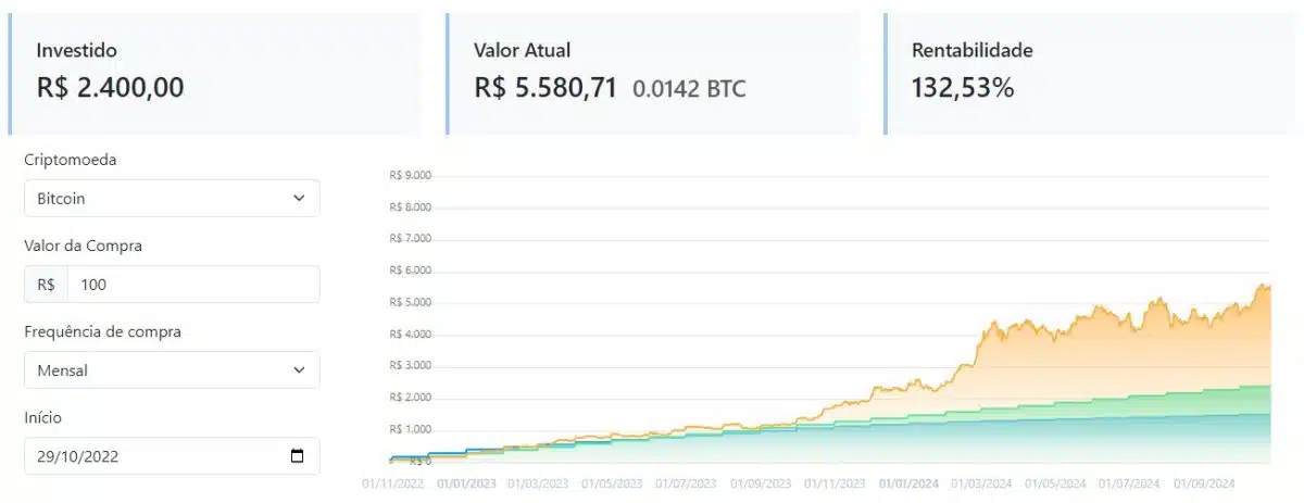 Estratégia de DCA funciona com qualquer valor e é considerada uma das melhores, seja no mercado de ações ou de Bitcoin. Fonte: MercadoCripto.