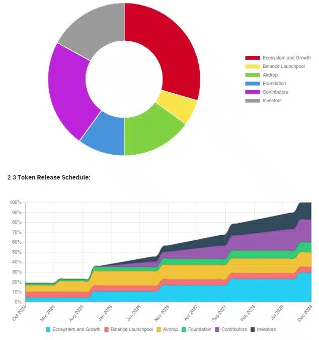 Distribuição dos tokens Scroll (SCR). Fonte: Binance/Reprodução.